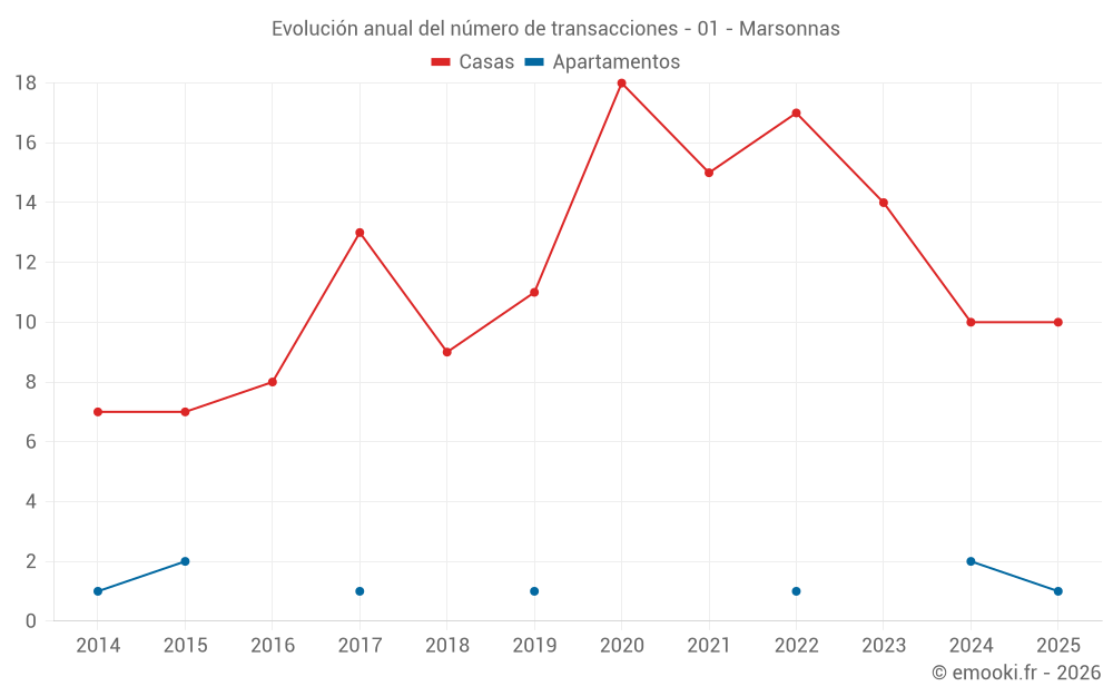 Evolución anual del número de transacciones - 01 - Marsonnas
