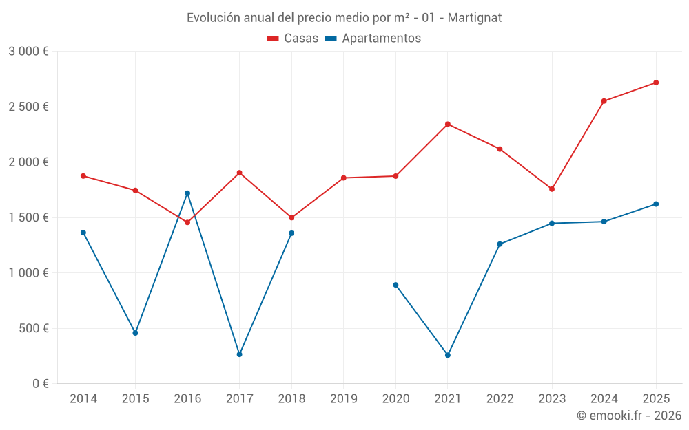 Evolución anual del precio medio por m² - 01 - Martignat