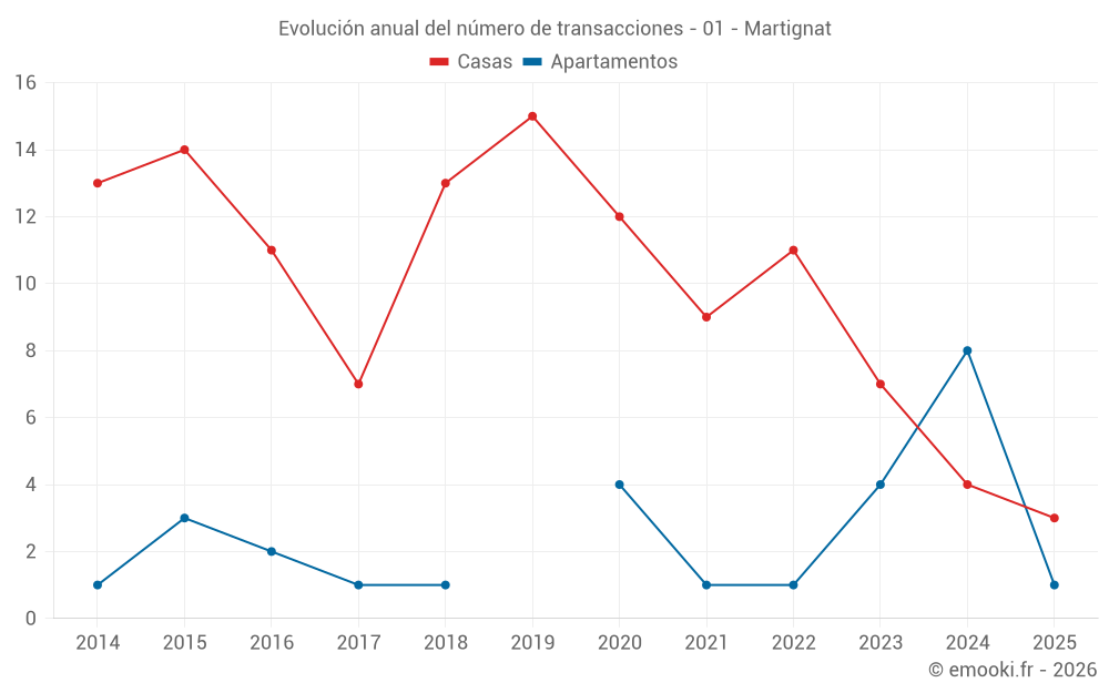 Evolución anual del número de transacciones - 01 - Martignat