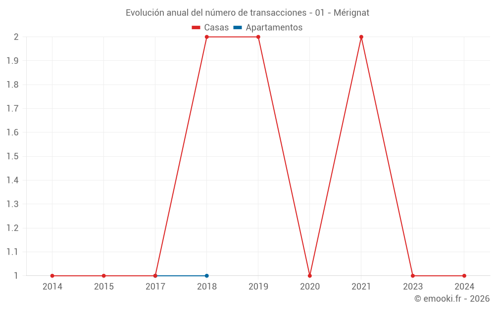 Evolución anual del número de transacciones - 01 - Mérignat
