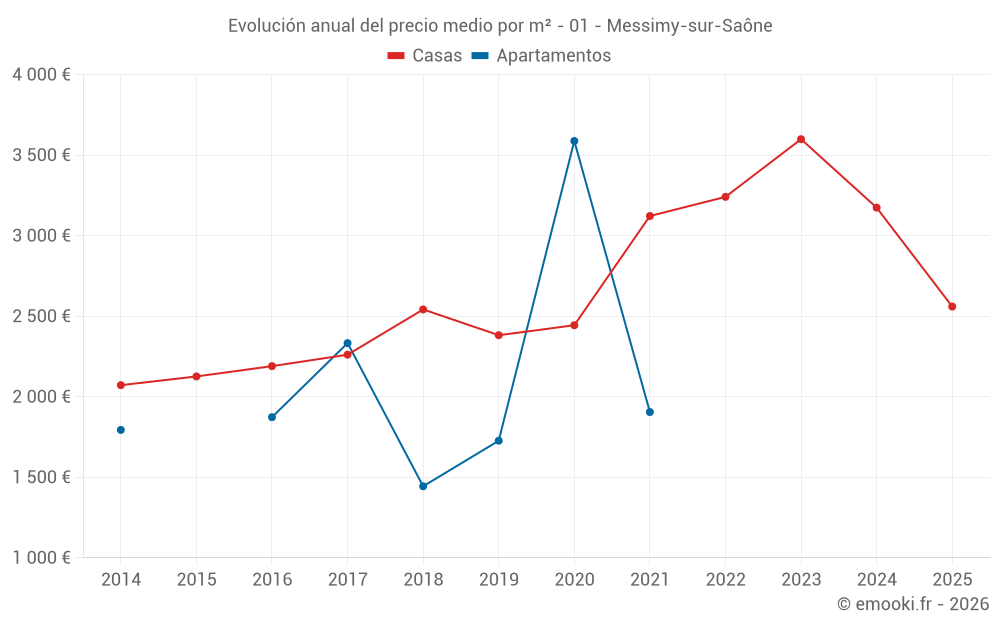 Evolución anual del precio medio por m² - 01 - Messimy-sur-Saône