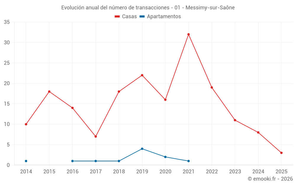 Evolución anual del número de transacciones - 01 - Messimy-sur-Saône