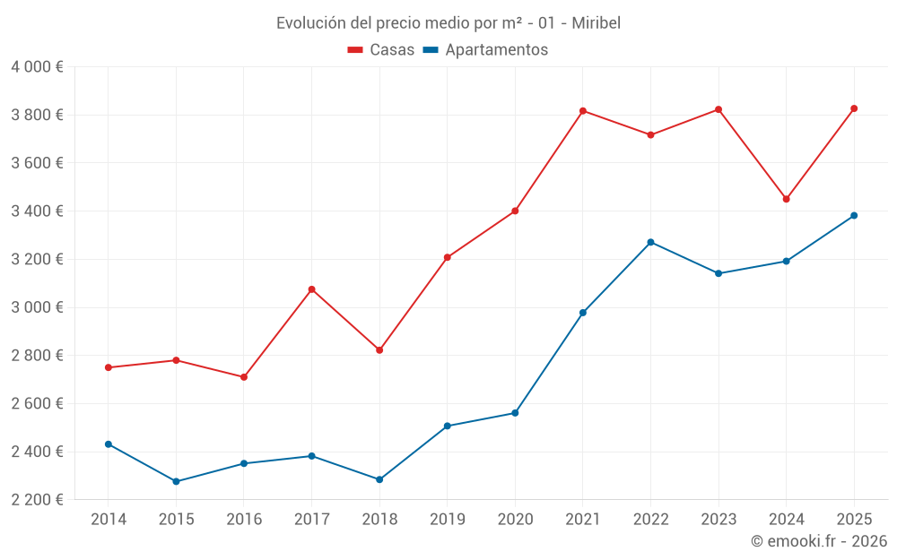 Evolución del precio medio por m² - 01 - Miribel