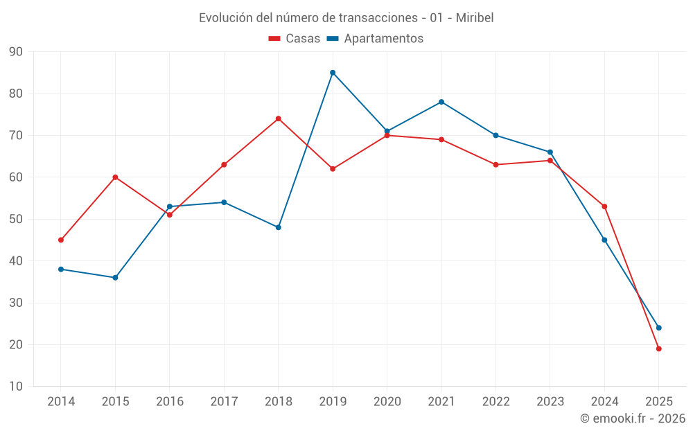 Evolución del número de transacciones - 01 - Miribel