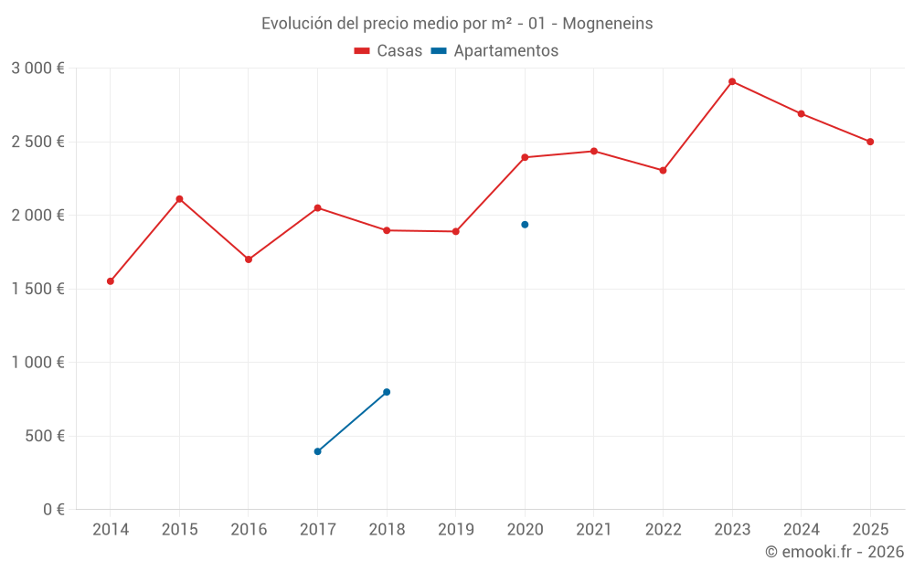 Evolución del precio medio por m² - 01 - Mogneneins