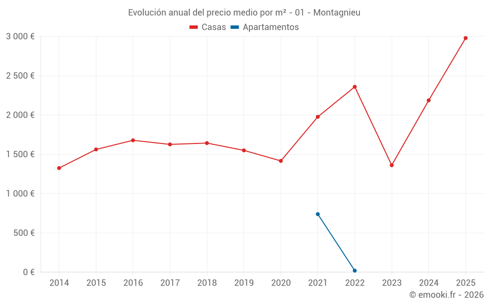 Evolución anual del precio medio por m² - 01 - Montagnieu