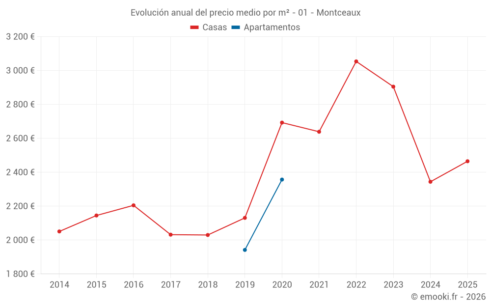 Evolución anual del precio medio por m² - 01 - Montceaux