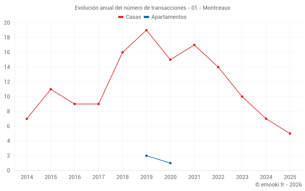 Evolución anual del número de transacciones - 01 - Montceaux