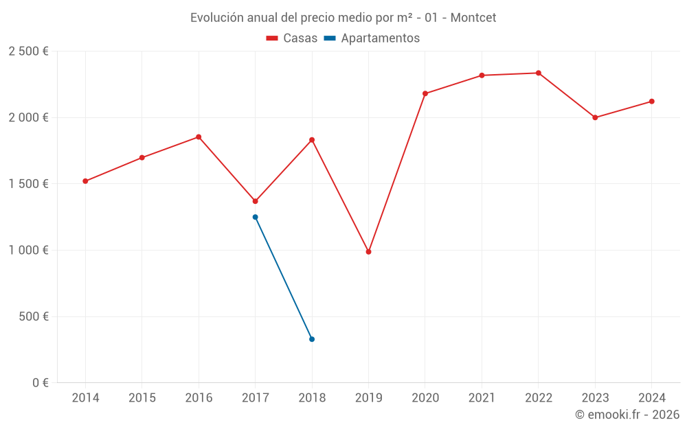 Evolución anual del precio medio por m² - 01 - Montcet
