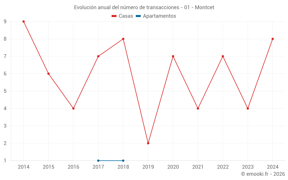 Evolución anual del número de transacciones - 01 - Montcet