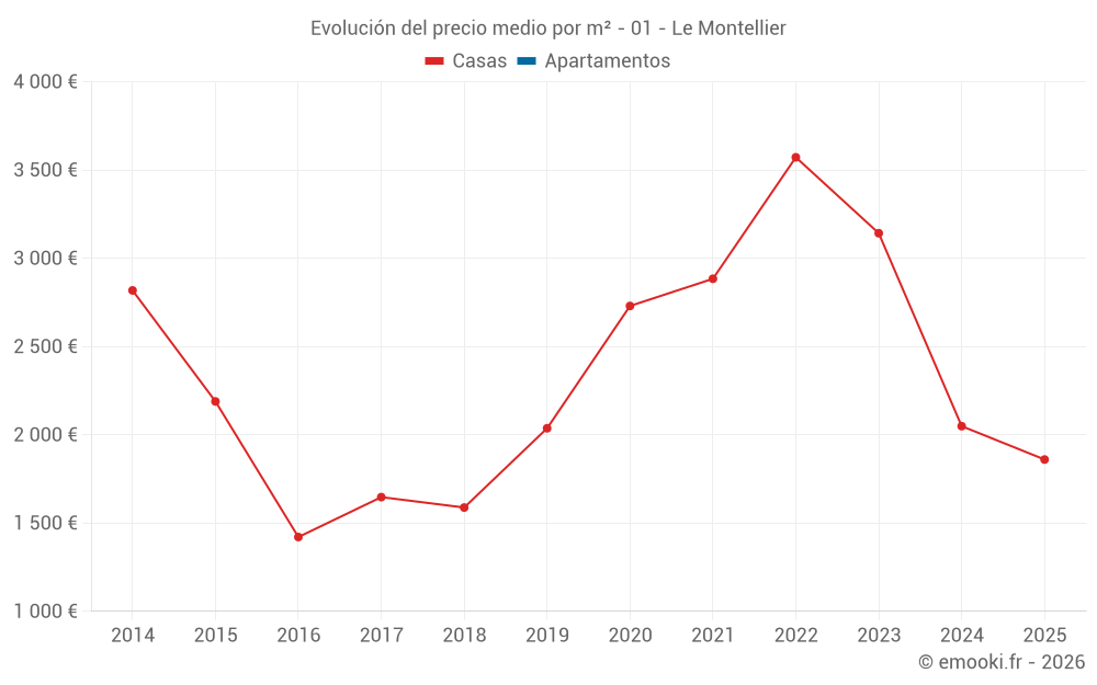 Evolución del precio medio por m² - 01 - Le Montellier