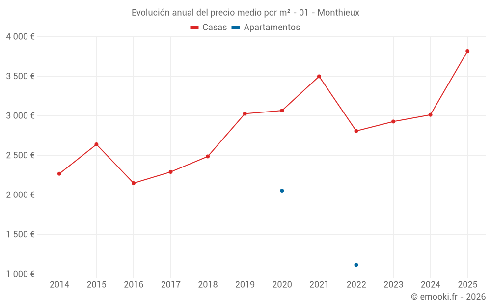 Evolución anual del precio medio por m² - 01 - Monthieux