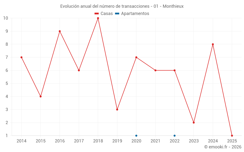 Evolución anual del número de transacciones - 01 - Monthieux