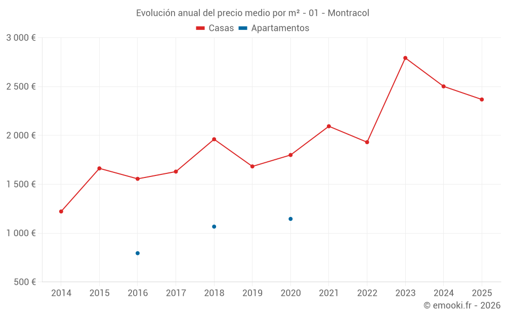 Evolución anual del precio medio por m² - 01 - Montracol