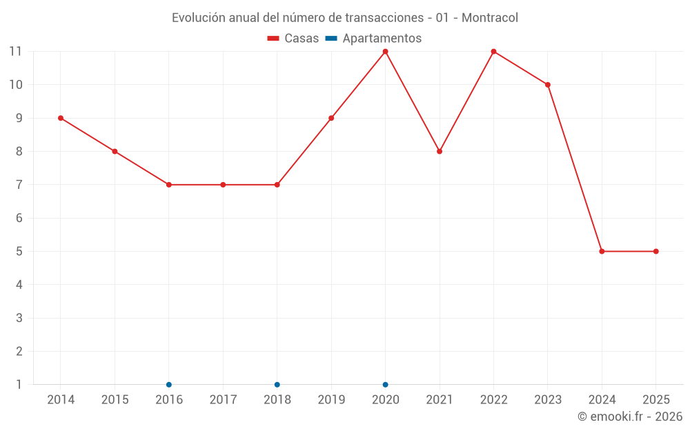 Evolución anual del número de transacciones - 01 - Montracol
