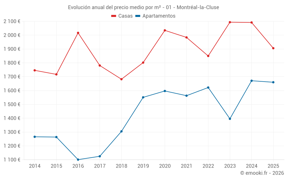 Evolución anual del precio medio por m² - 01 - Montréal-la-Cluse