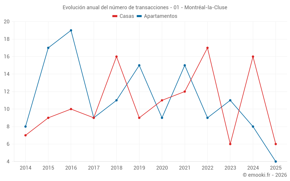 Evolución anual del número de transacciones - 01 - Montréal-la-Cluse