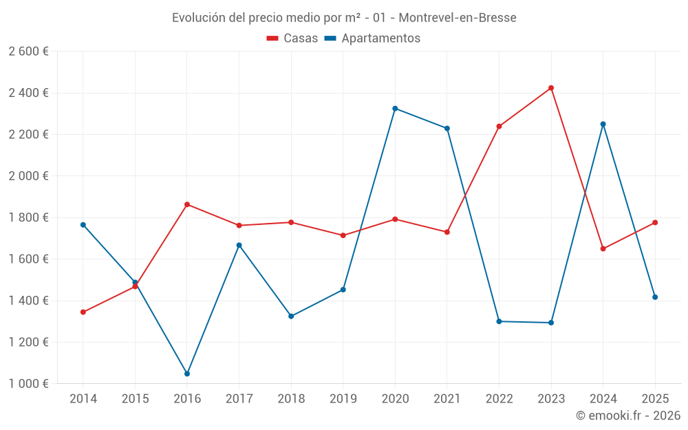 Evolución del precio medio por m² - 01 - Montrevel-en-Bresse