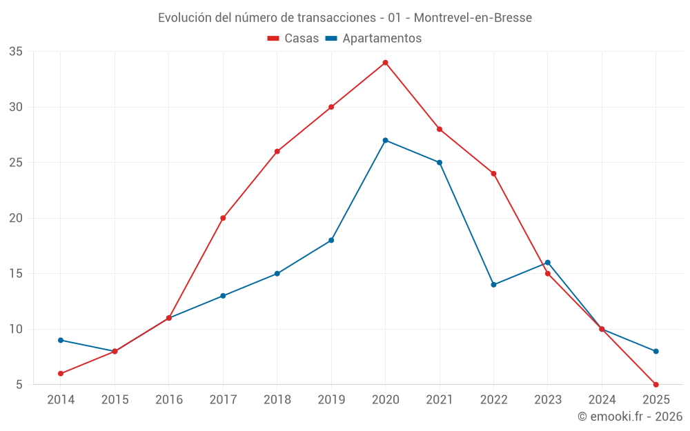 Evolución del número de transacciones - 01 - Montrevel-en-Bresse