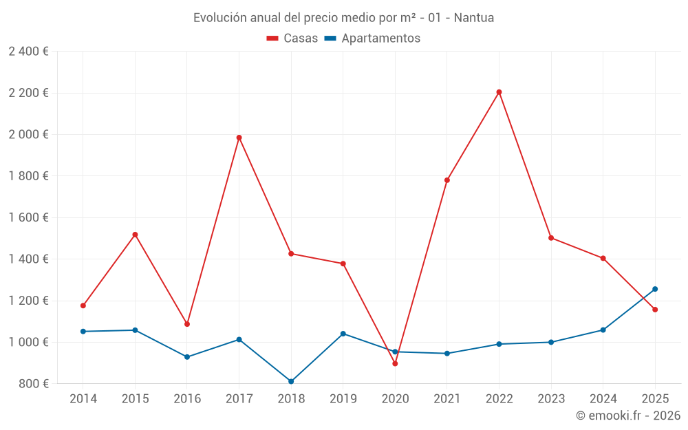 Evolución anual del precio medio por m² - 01 - Nantua