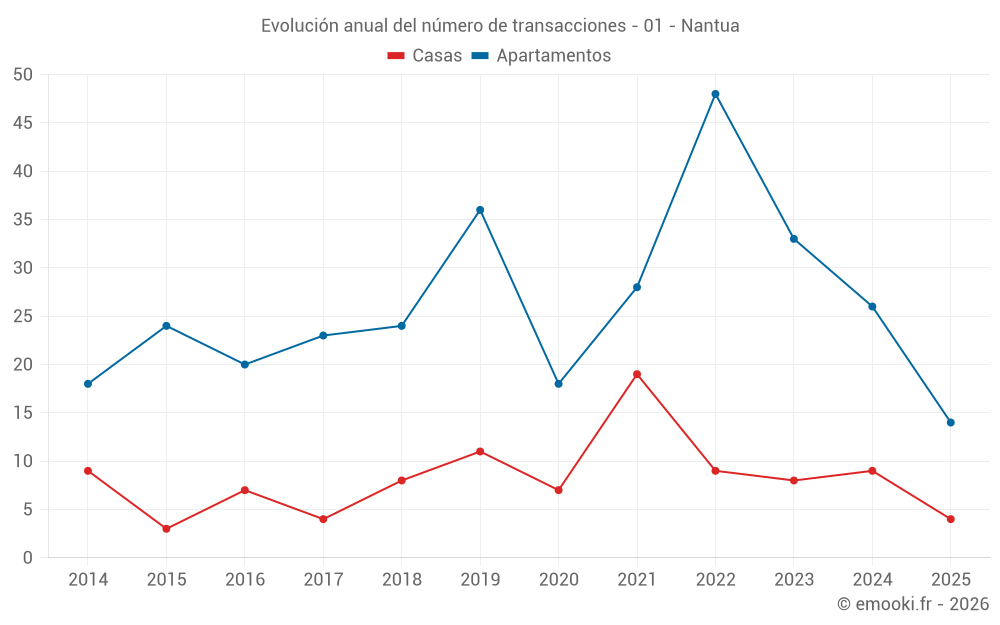Evolución anual del número de transacciones - 01 - Nantua