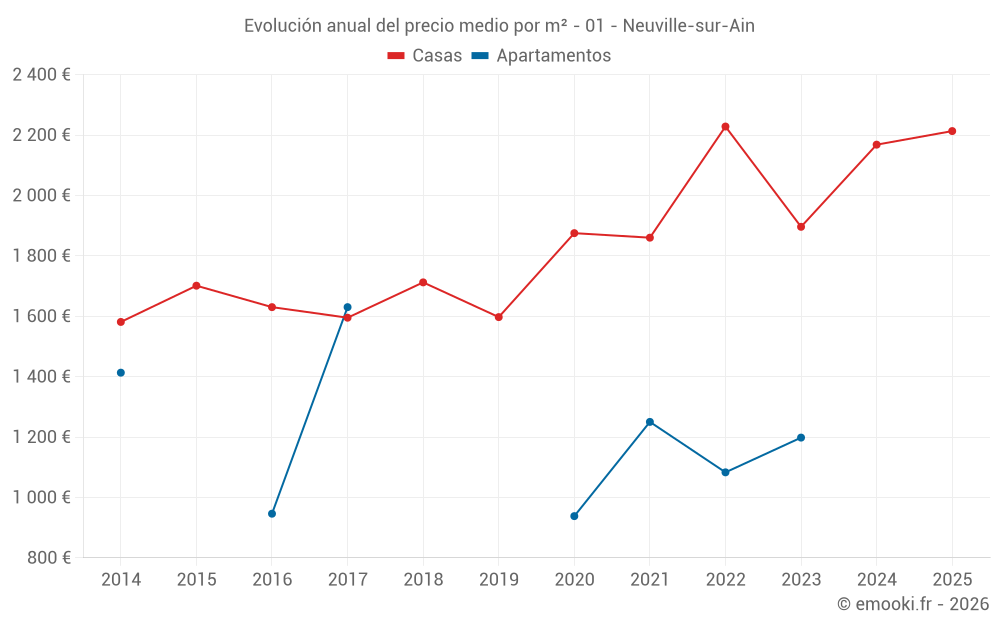 Evolución anual del precio medio por m² - 01 - Neuville-sur-Ain