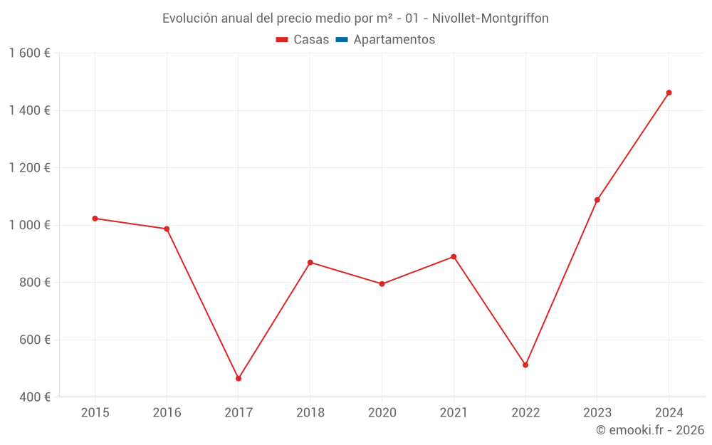 Evolución anual del precio medio por m² - 01 - Nivollet-Montgriffon