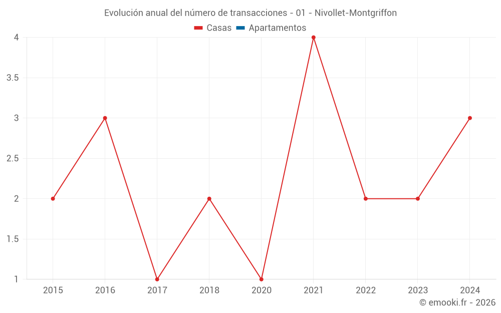 Evolución anual del número de transacciones - 01 - Nivollet-Montgriffon
