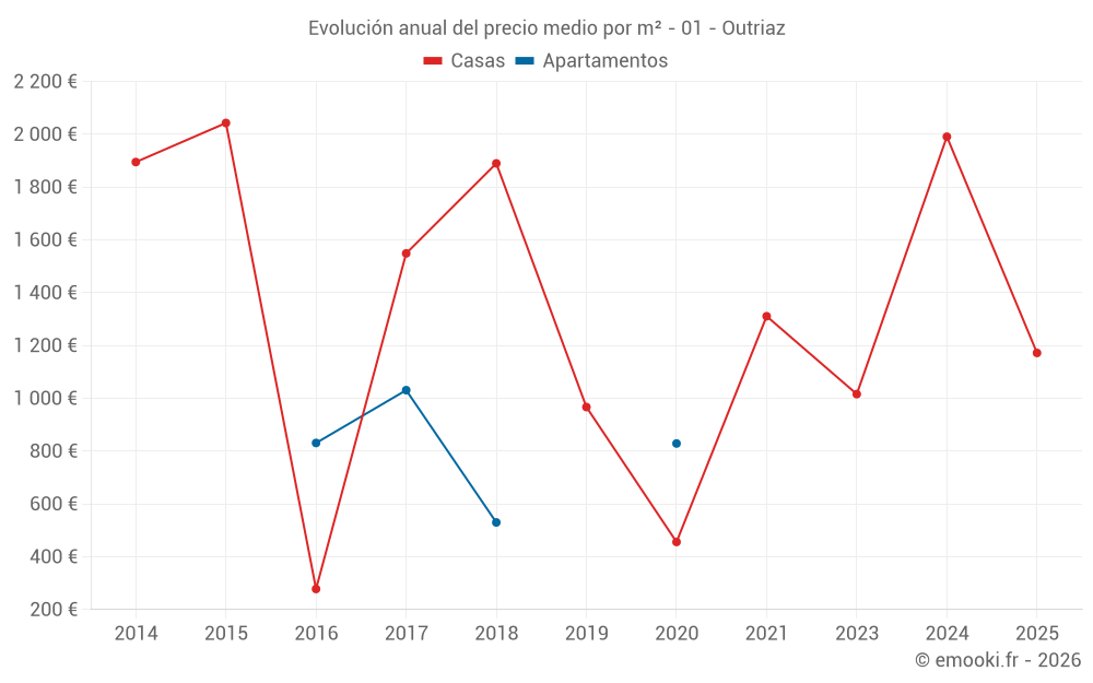 Evolución anual del precio medio por m² - 01 - Outriaz