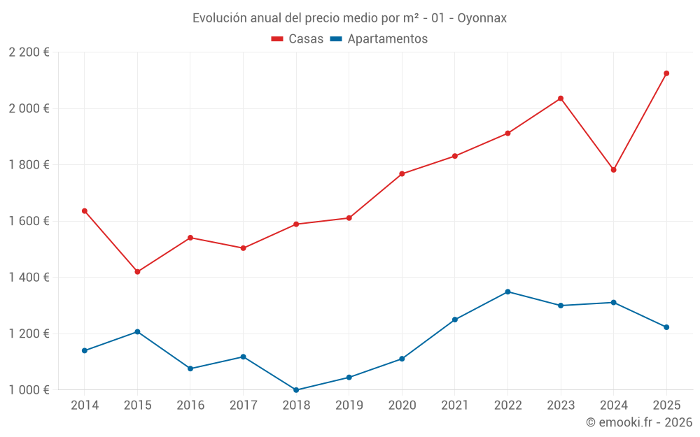 Evolución anual del precio medio por m² - 01 - Oyonnax