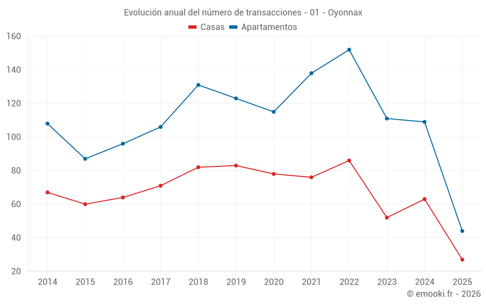 Evolución anual del número de transacciones - 01 - Oyonnax