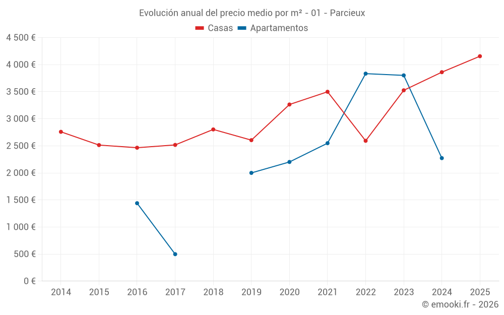 Evolución anual del precio medio por m² - 01 - Parcieux