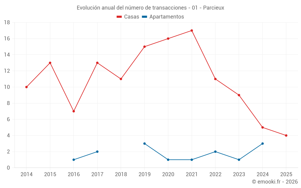 Evolución anual del número de transacciones - 01 - Parcieux