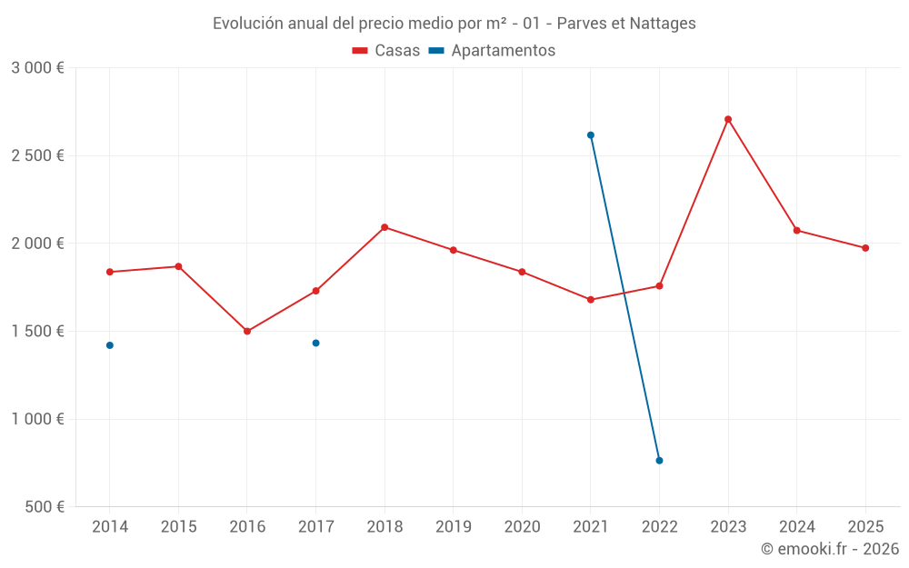 Evolución anual del precio medio por m² - 01 - Parves et Nattages