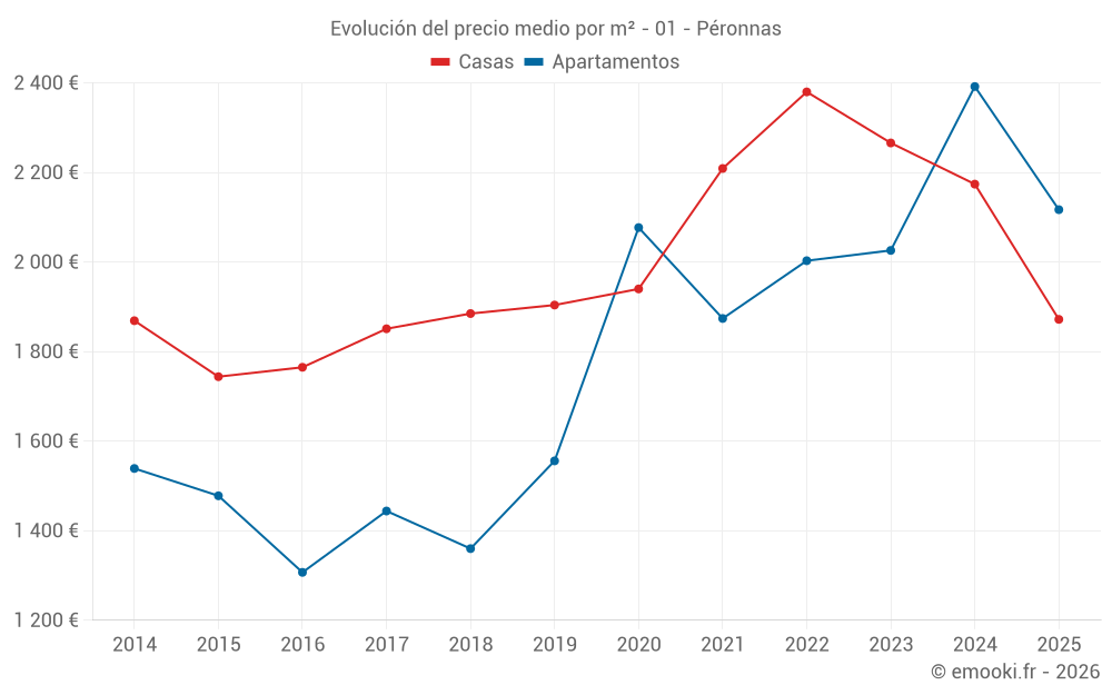 Evolución del precio medio por m² - 01 - Péronnas