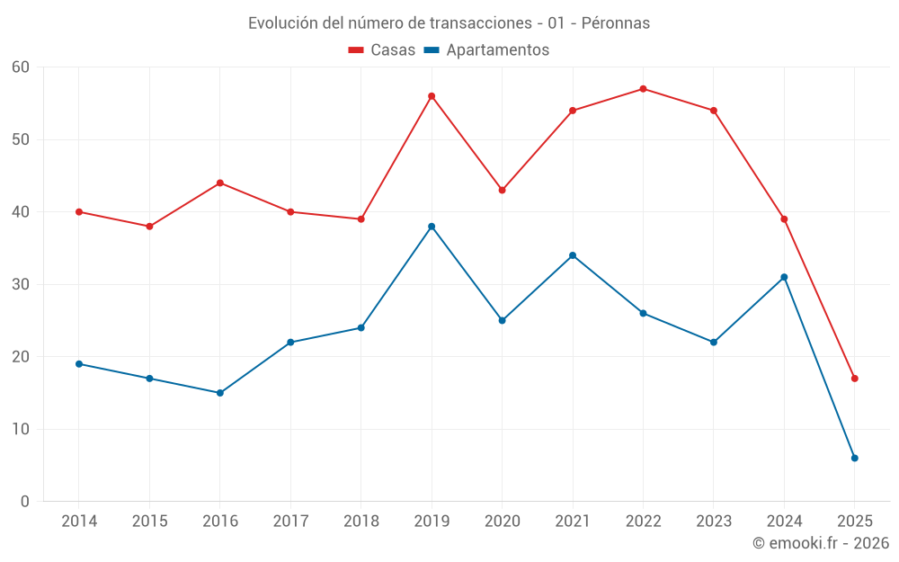 Evolución del número de transacciones - 01 - Péronnas