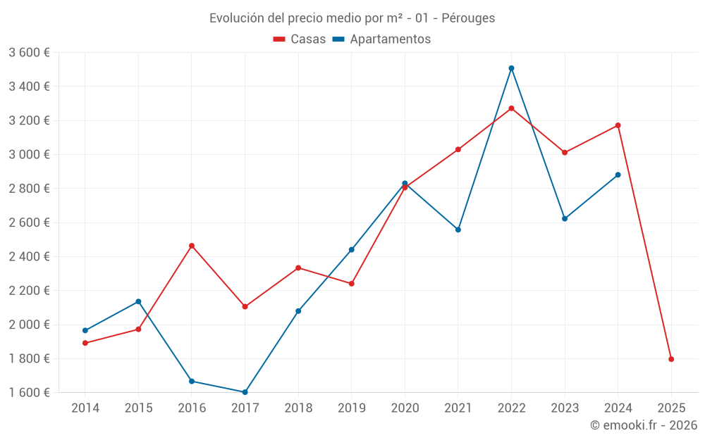 Evolución del precio medio por m² - 01 - Pérouges