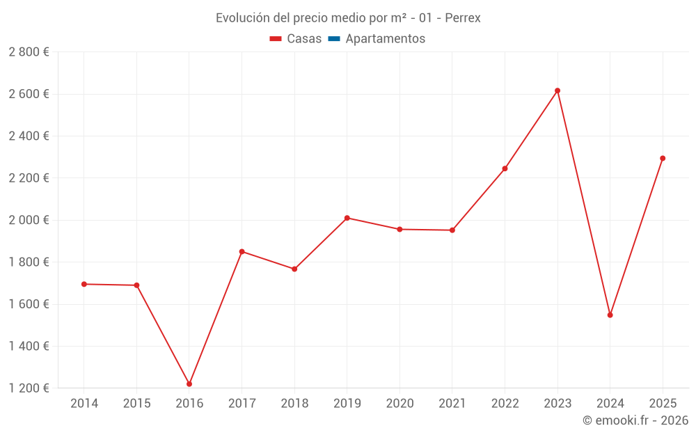 Evolución del precio medio por m² - 01 - Perrex