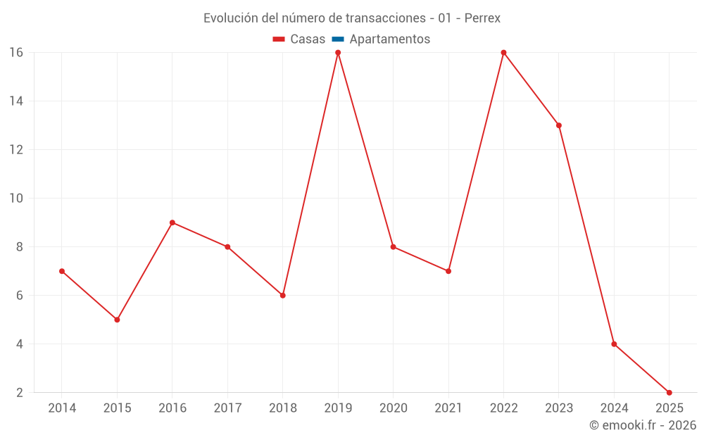 Evolución del número de transacciones - 01 - Perrex