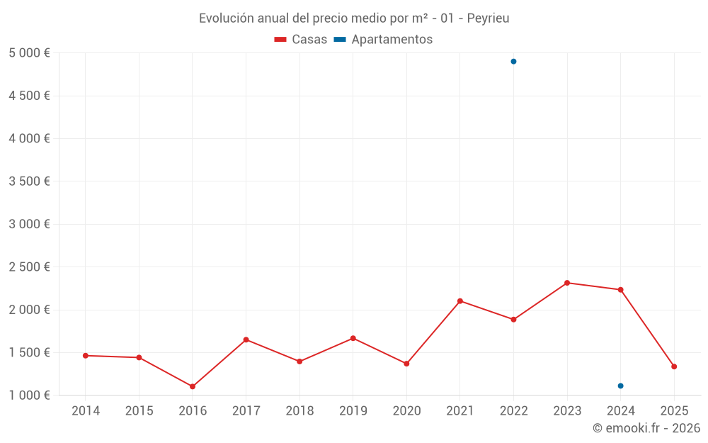 Evolución anual del precio medio por m² - 01 - Peyrieu