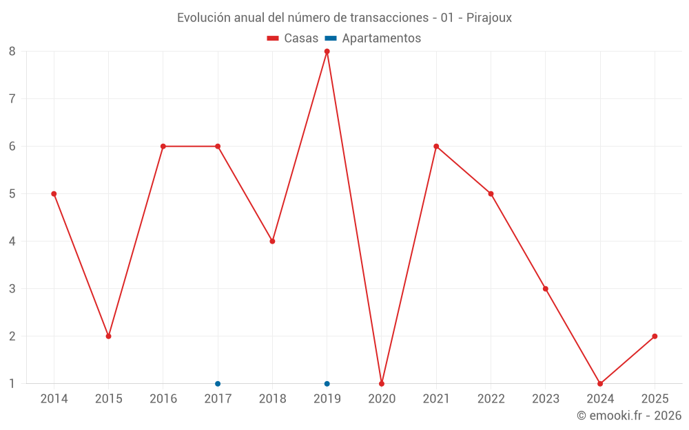 Evolución anual del número de transacciones - 01 - Pirajoux