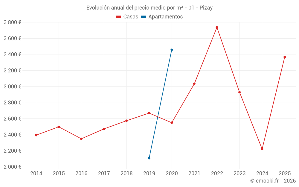 Evolución anual del precio medio por m² - 01 - Pizay