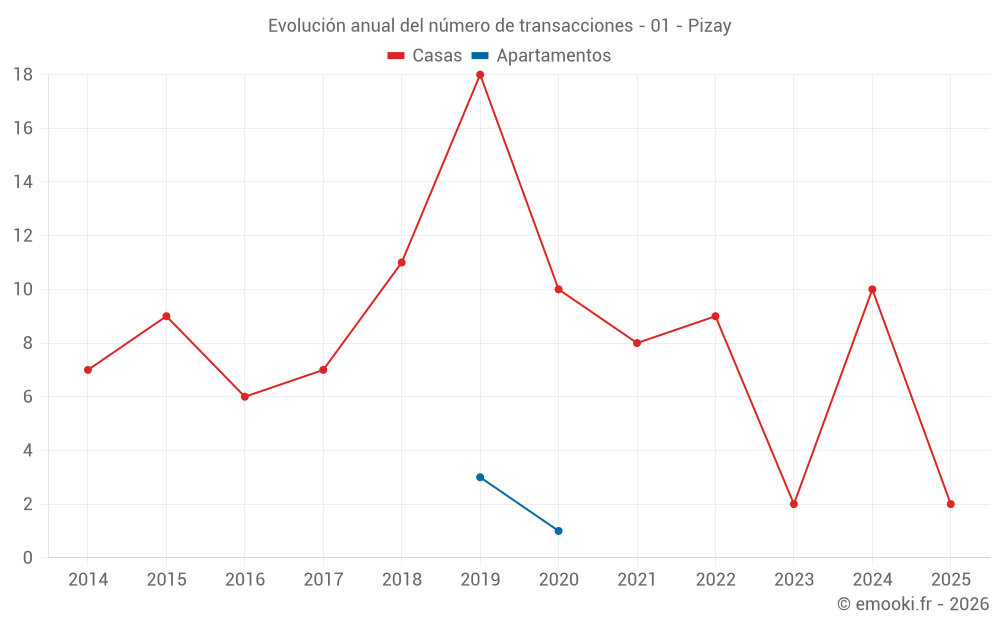 Evolución anual del número de transacciones - 01 - Pizay