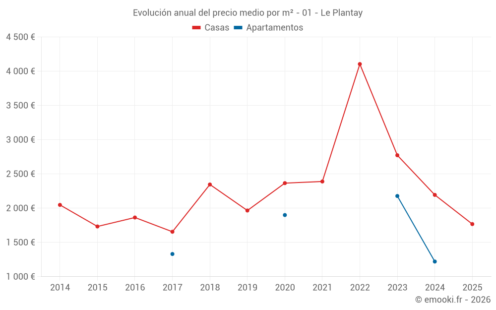 Evolución anual del precio medio por m² - 01 - Le Plantay