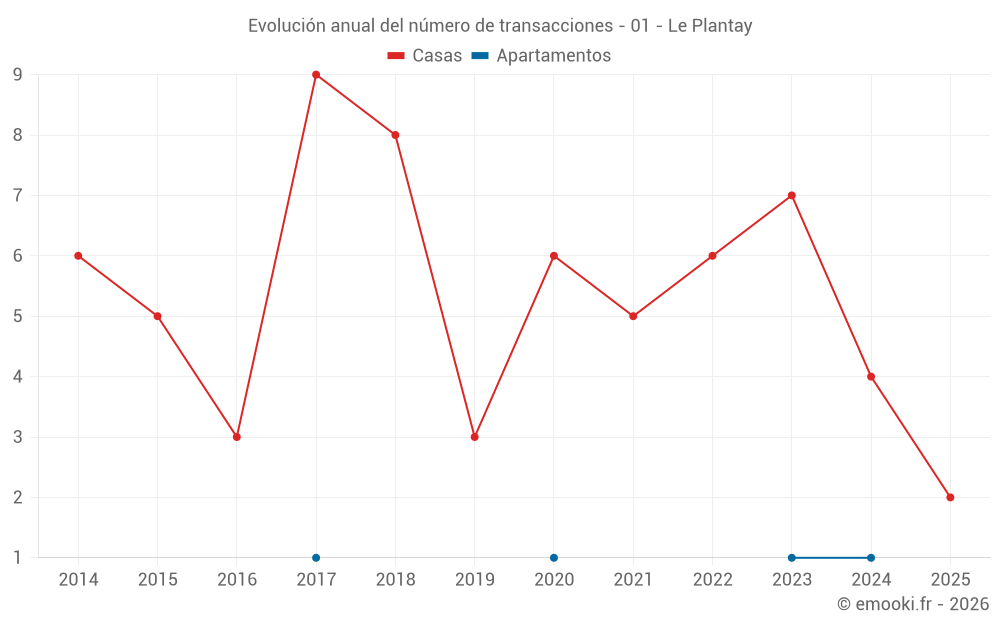 Evolución anual del número de transacciones - 01 - Le Plantay