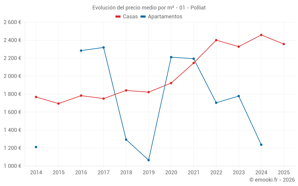 Evolución del precio medio por m² - 01 - Polliat