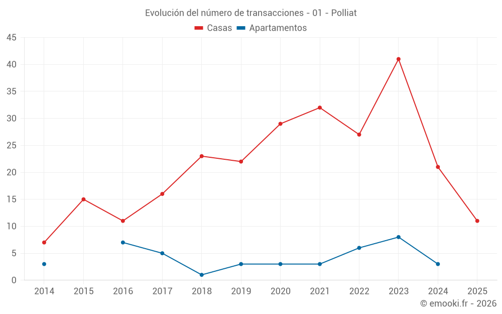 Evolución del número de transacciones - 01 - Polliat