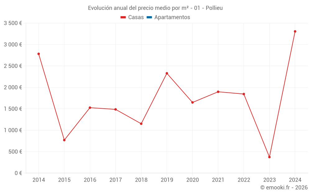 Evolución anual del precio medio por m² - 01 - Pollieu