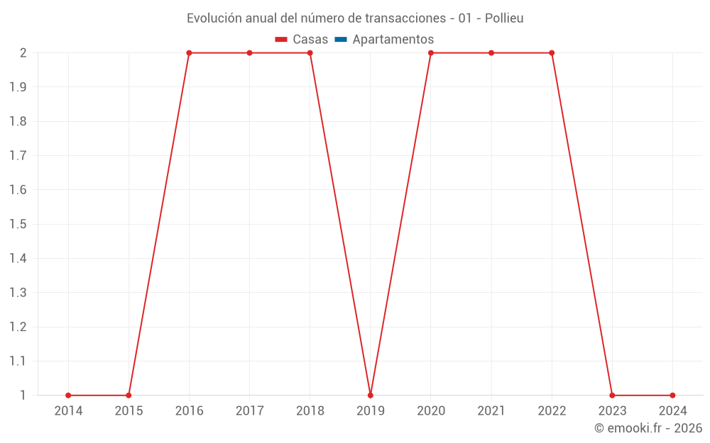 Evolución anual del número de transacciones - 01 - Pollieu