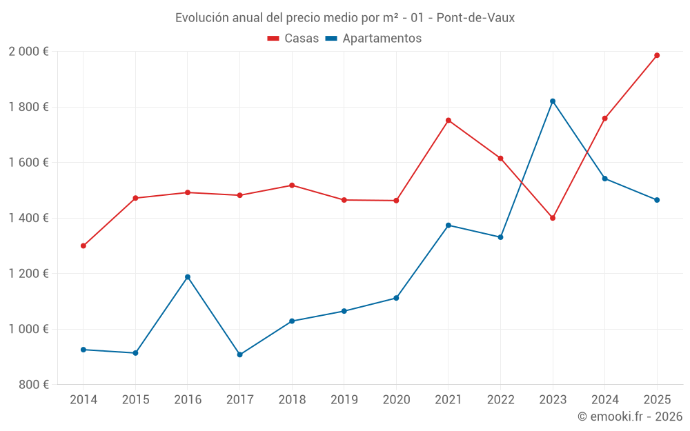 Evolución anual del precio medio por m² - 01 - Pont-de-Vaux